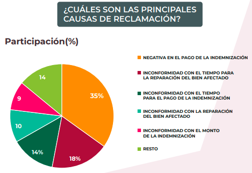 Principales causas de Reclamación en seguros