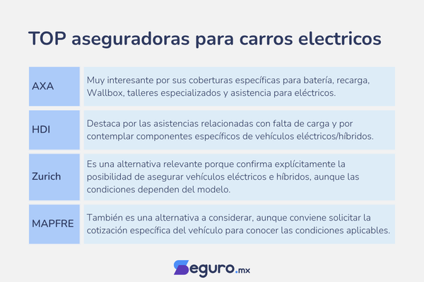 top Seguros para Autos Eléctricos