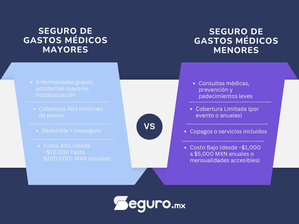 seguro de gastos médicos mayores vs menores