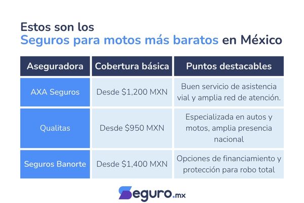 Seguros para motos baratos