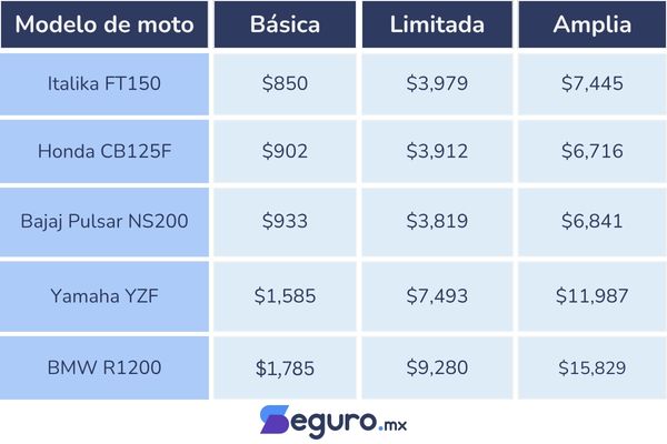 ana seguros motos