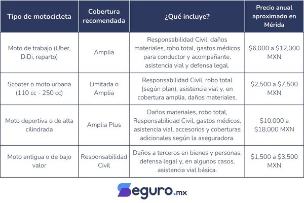 seguros para motos mérida
