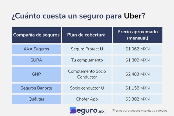 Mejores Seguros para Uber