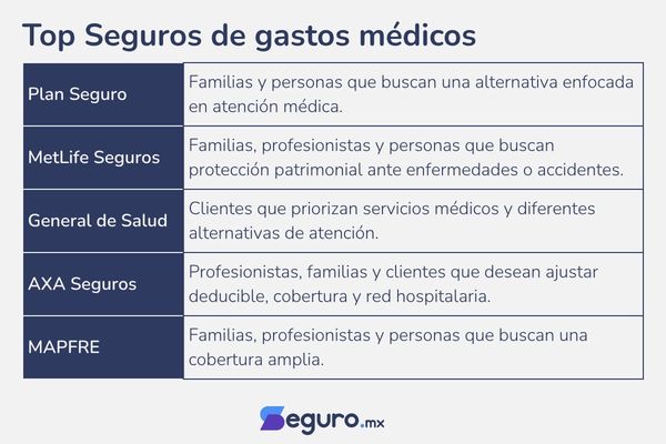 aseguradoras de Seguro de Gastos Médicos Mayores
