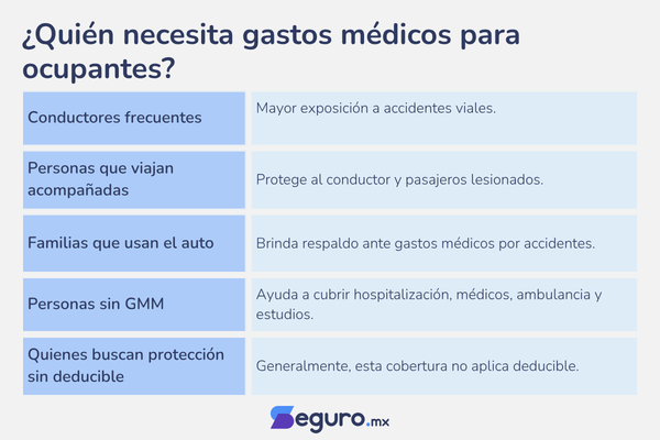 cotizar gastos médicos ocupantes